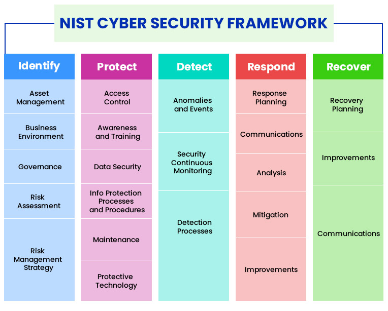 NIST-cybersecurity-framework