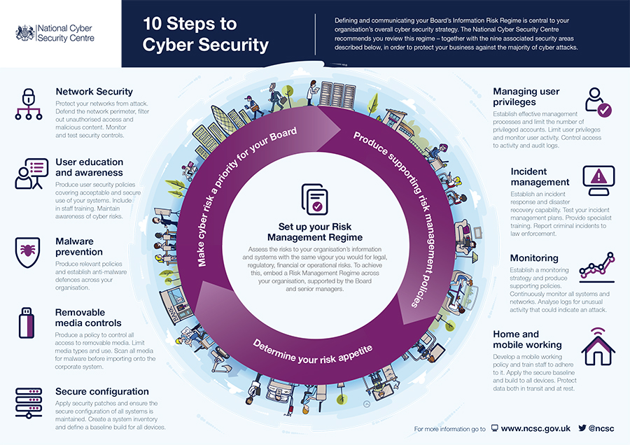 10 Steps to Cybersecurity During a Pandemic